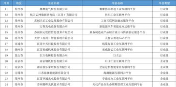 政策速遞 省工信廳丨關于2018年江蘇省工業互聯網發展示范企業 平臺類 認定公示